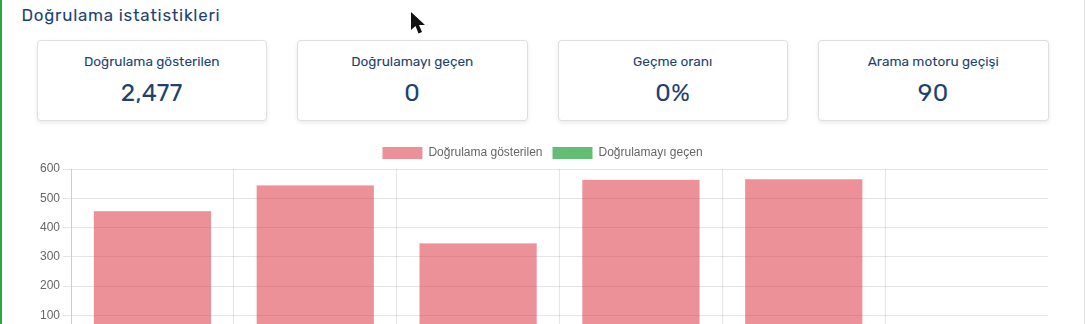 Bot Koruması doğrulama istatistikleri